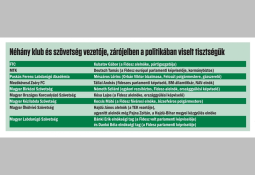 <h1>Néhány klub és szövetség vezetője, zárójelben a politikában viselt tisztségük</h1>-